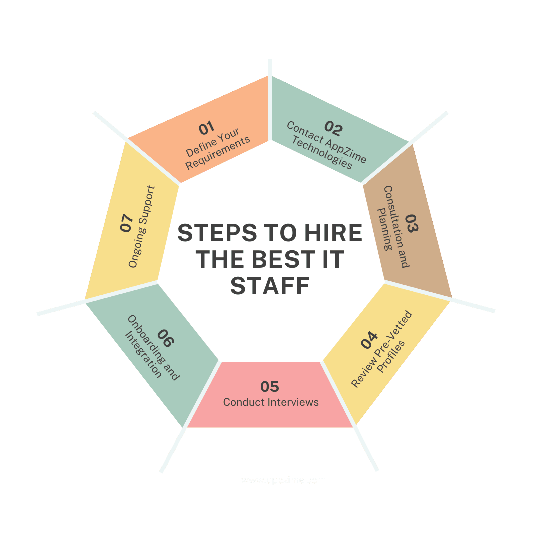Steps to Hire Best IT Staff  in Mumbai