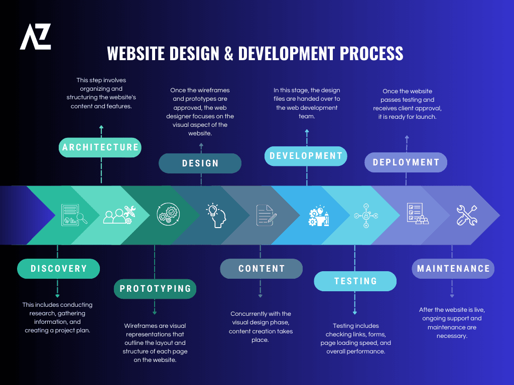 Website Development Cost in India: Complete 2025 Pricing Guide 1 web design and Development Process Steps Graph