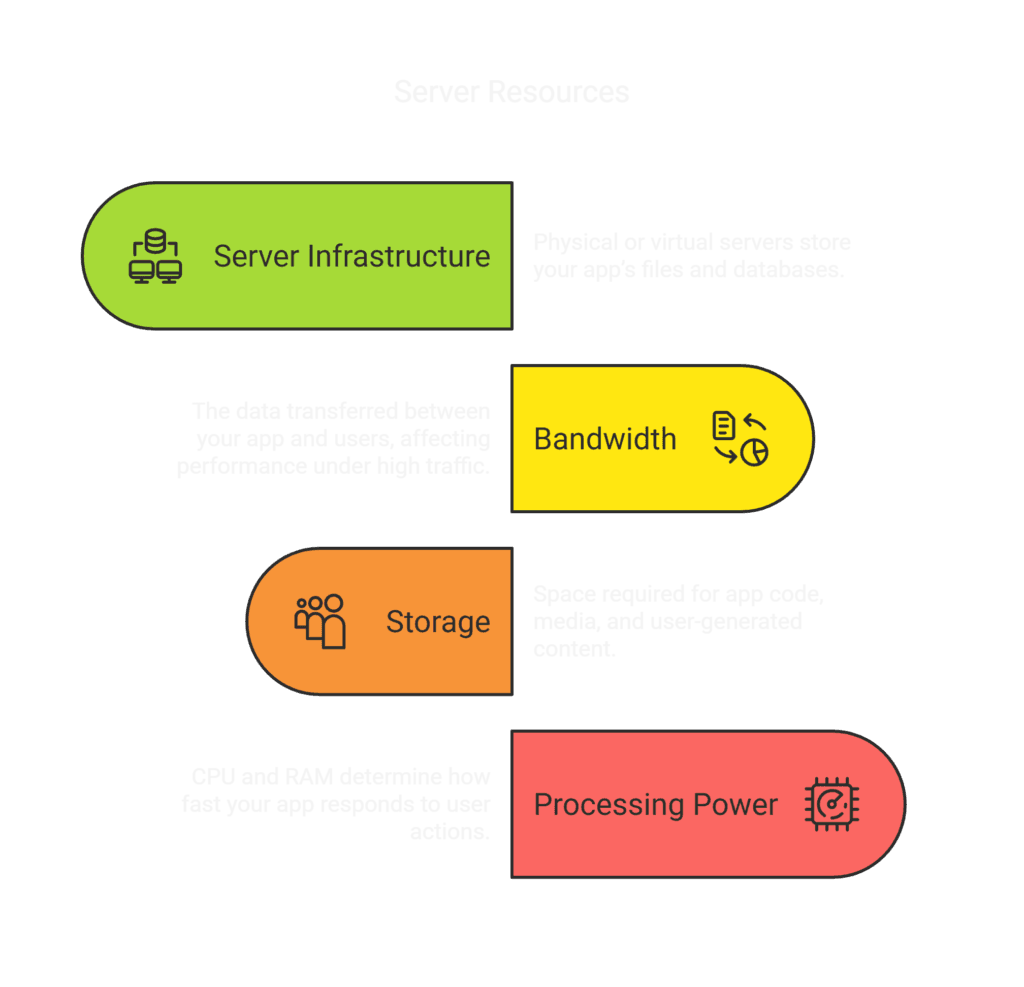 How Much Does It Cost to Host an App visual selection 1