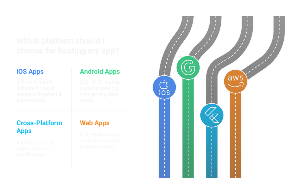 How Much Does It Cost to Host an App visual selection 3