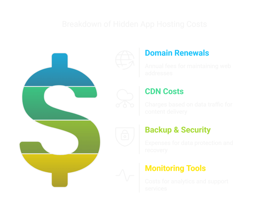 How Much Does It Cost to Host an App visual selection 4