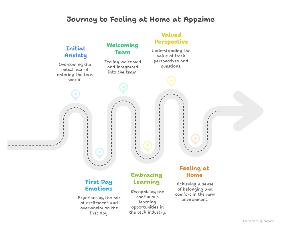 My First Steps into the Tech World 1 my first steps at appzime journey