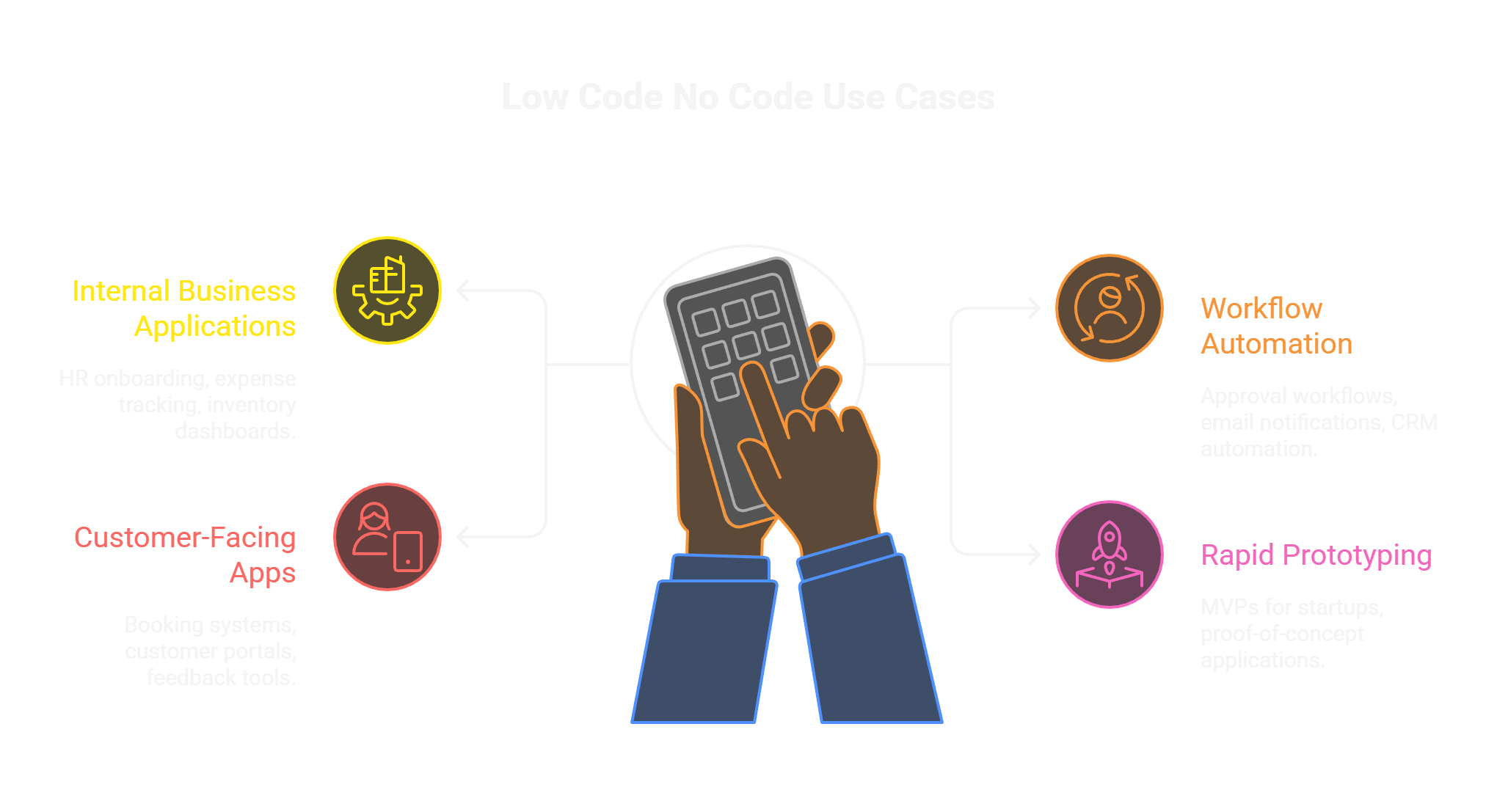 Common uses of low code no code