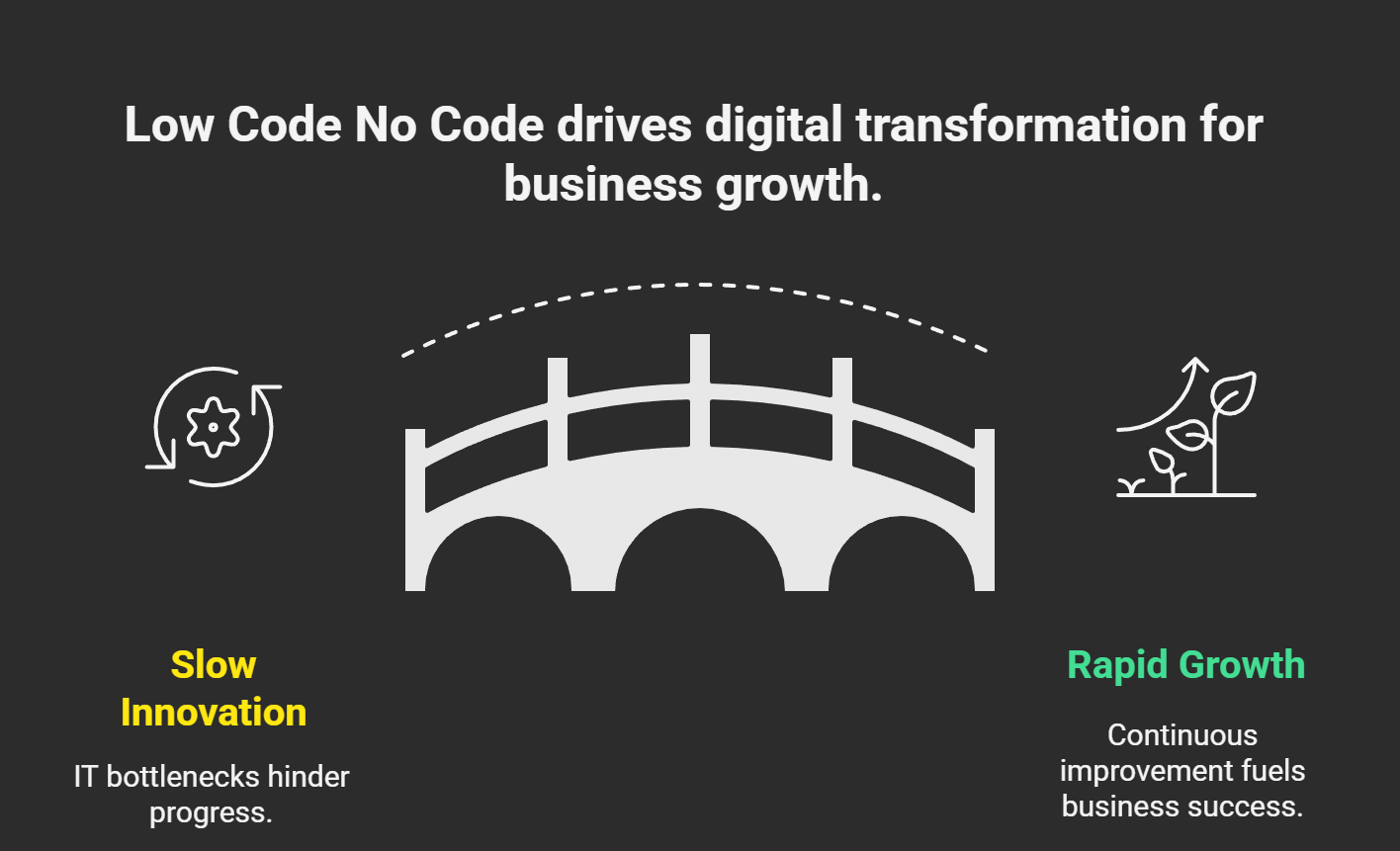 How Low Code No Code Supports Digital Transformation