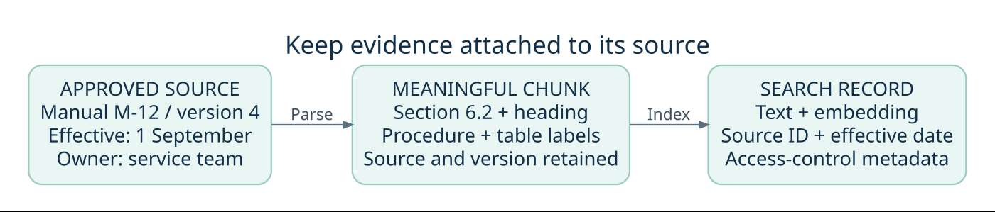 Document preparation carries source ID, version, section, effective date and access metadata into every indexed chunk
