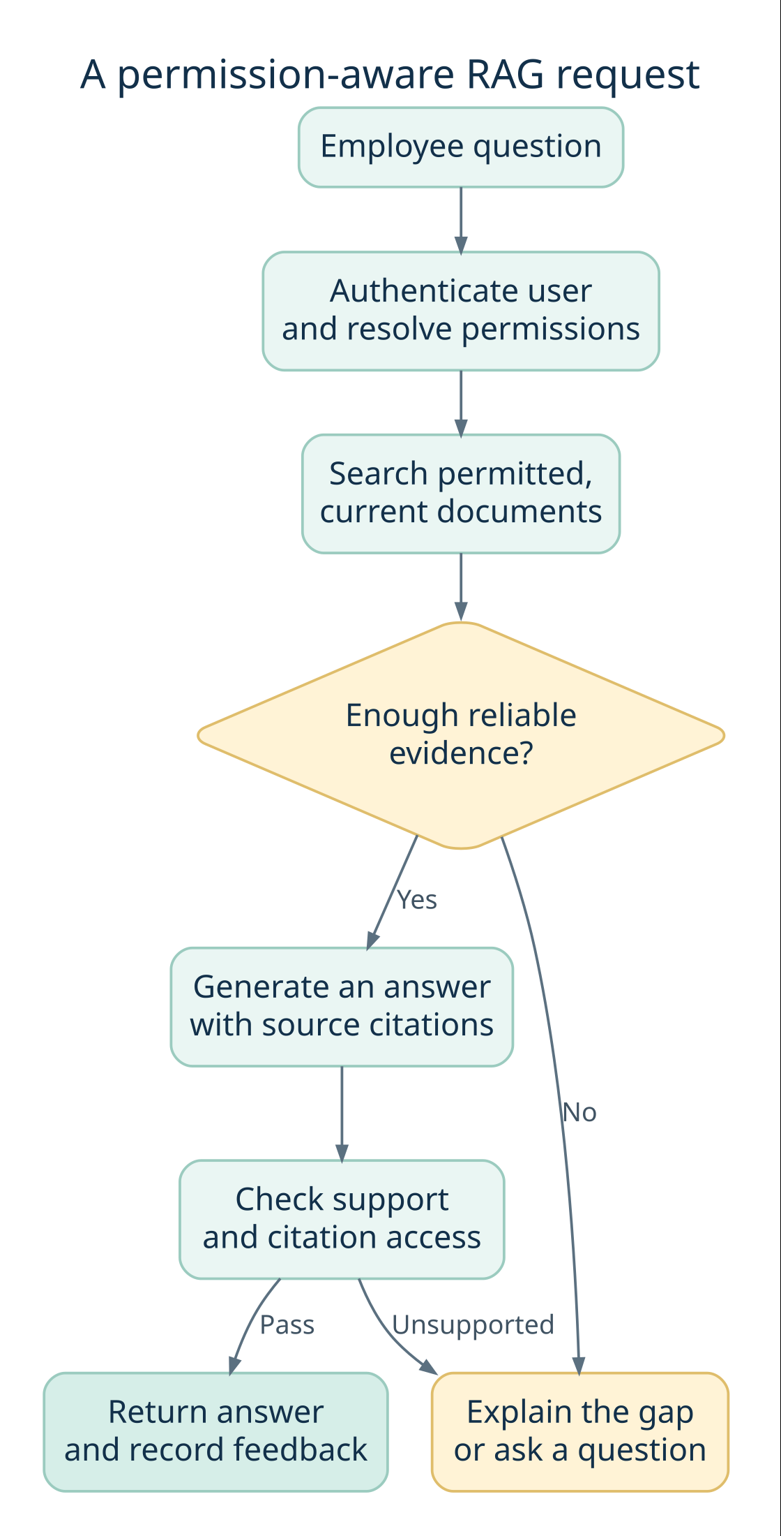 Enterprise RAG implementation flow: authenticate, search permitted content, check evidence, answer with citations or ask for clarification