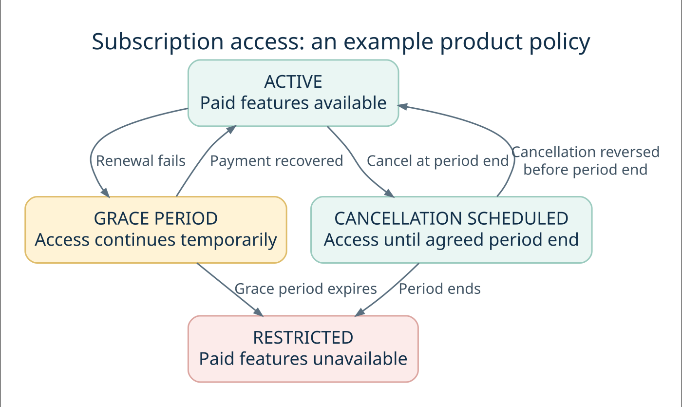 Illustrative subscription policy: active moves to grace period after renewal failure, recovery restores active access, and grace expiry restricts paid features