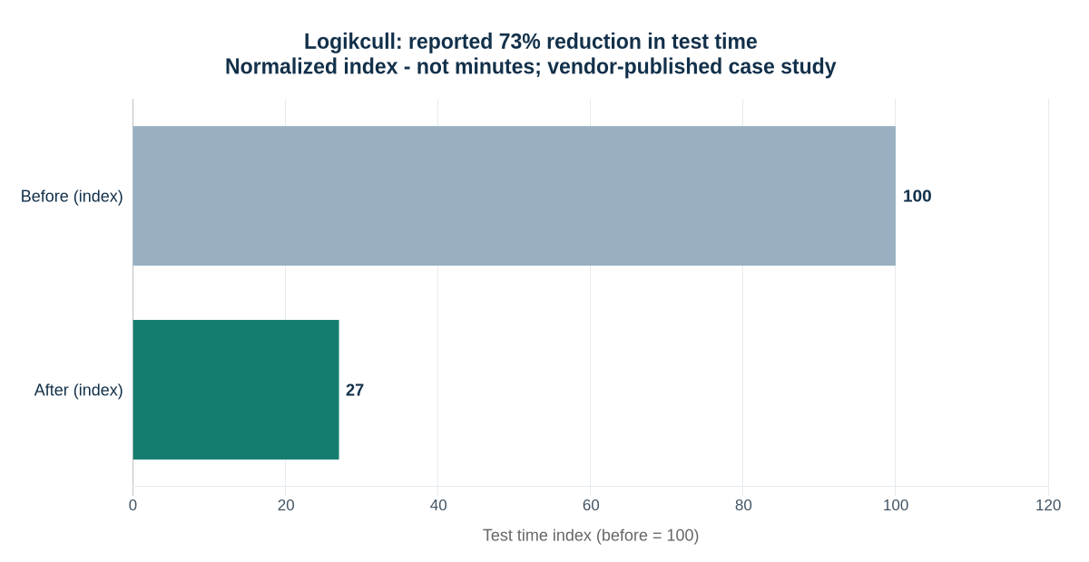 Logikcull case study shown as a normalized index: before 100, after 27, based on BrowserStack's reported 73 percent reduction in test time