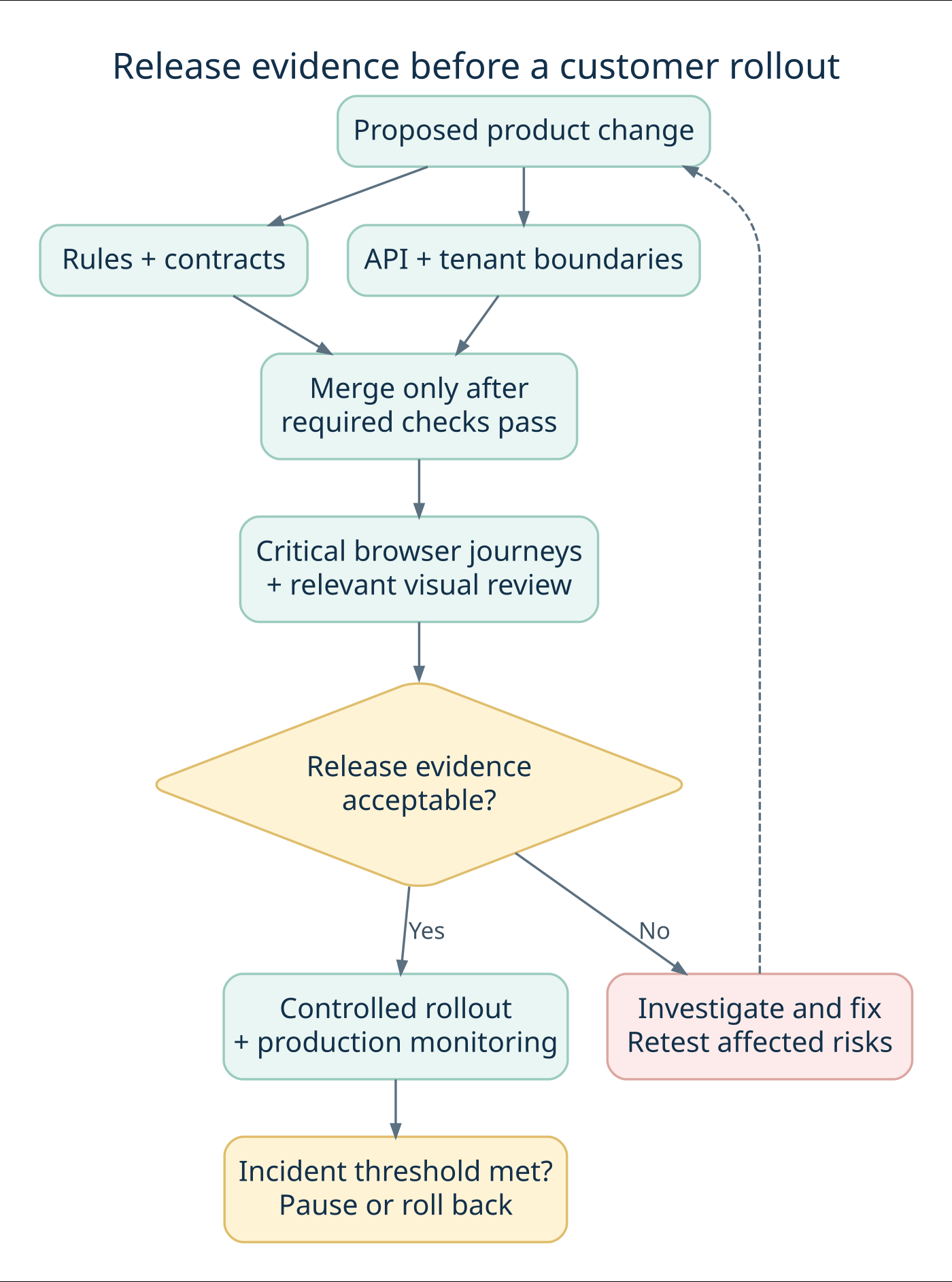 SaaS release flow: business-rule and API checks, selected browser and visual tests, evidence review, then either fix failures or deploy with monitoring