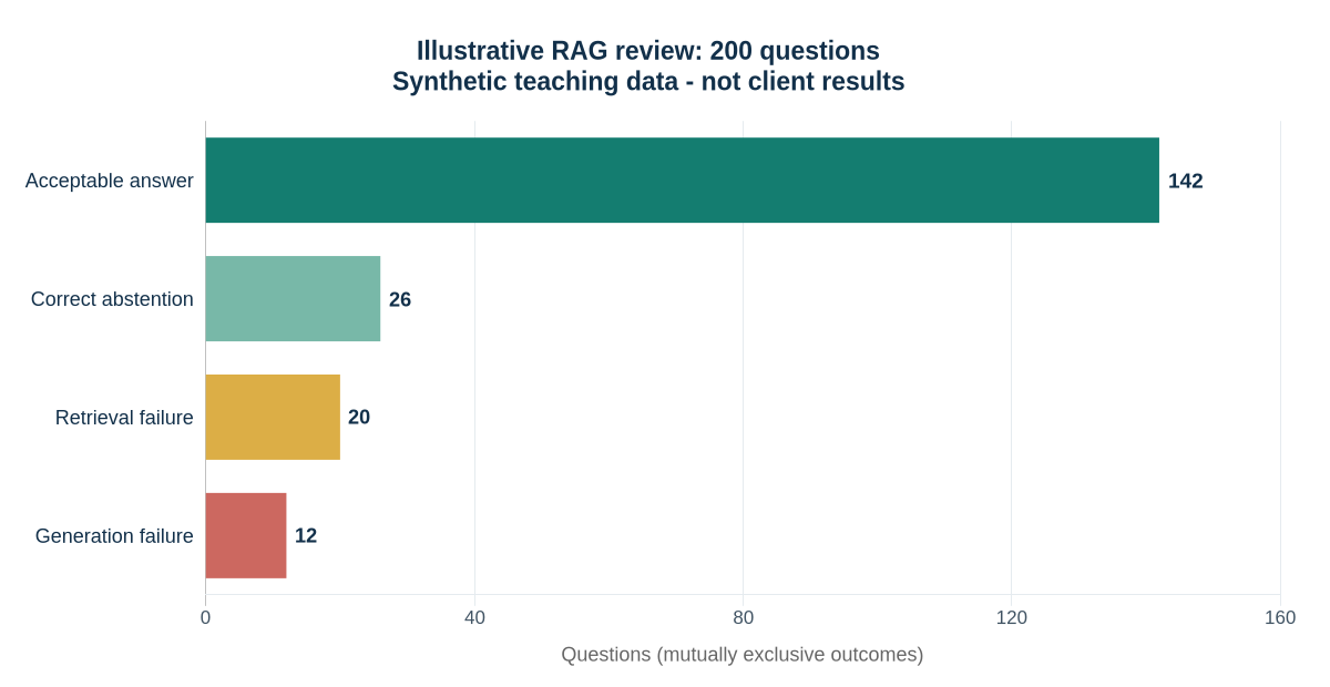 Synthetic RAG evaluation: 142 acceptable answers, 26 correct abstentions, 20 retrieval failures and 12 generation failures; 200 questions total